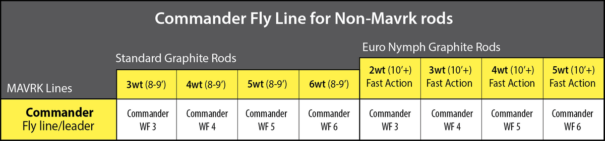 Use this chart to select the perfect Commander Fly Line for your rod 